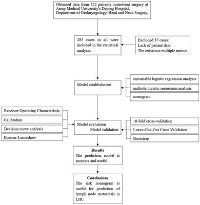 Development and validation of a diagnostic model for predicting cervical lymph node metastasis in laryngeal and hypopharyngeal carcinoma